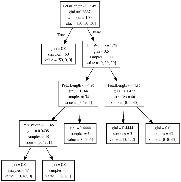 decision tree assignment github